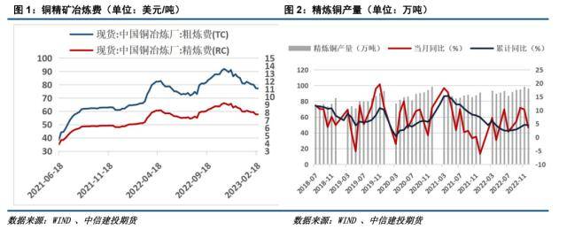 沪铜月报：紧缩担忧升温，铜价短期窄幅震荡 预期 高于 美国