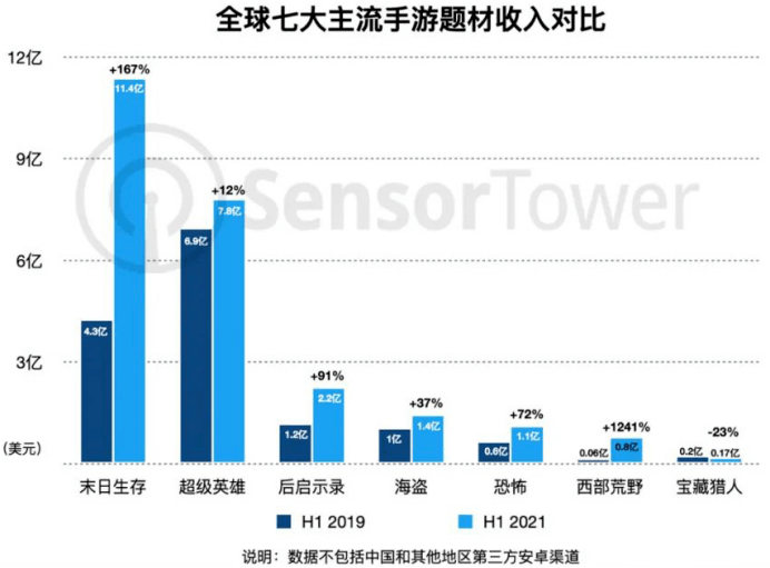 腾讯《拂晓醒觉》测试塌房？头部游戏大厂2023末世求生