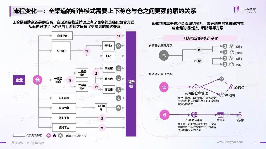 2023仓储办理智能化行业理论立异陈述（附下载）