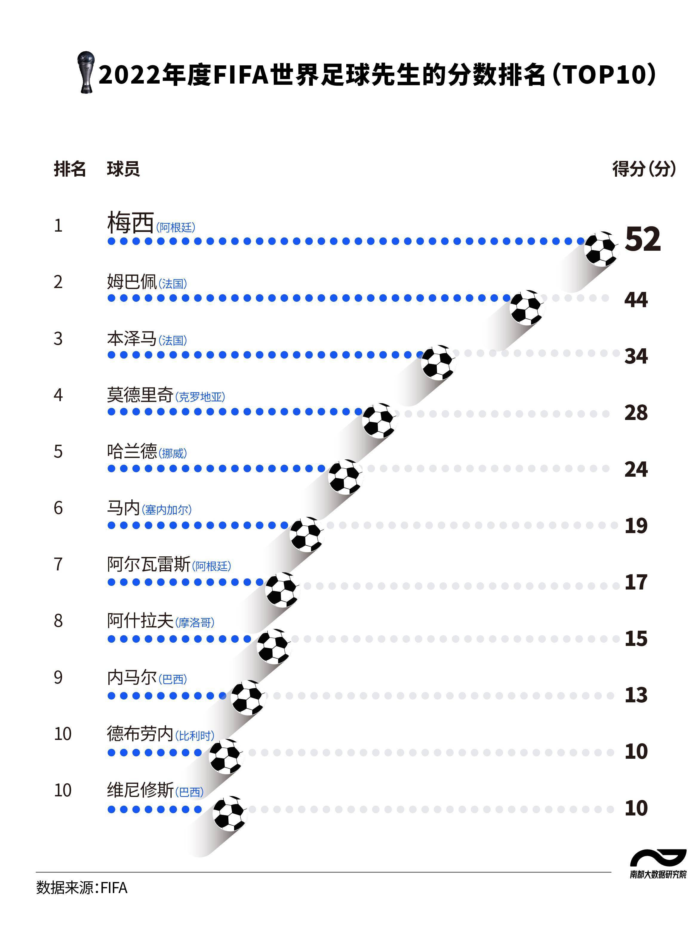 获奖年纪更大，15次入围三甲，梅西第7次被选世界足球先生