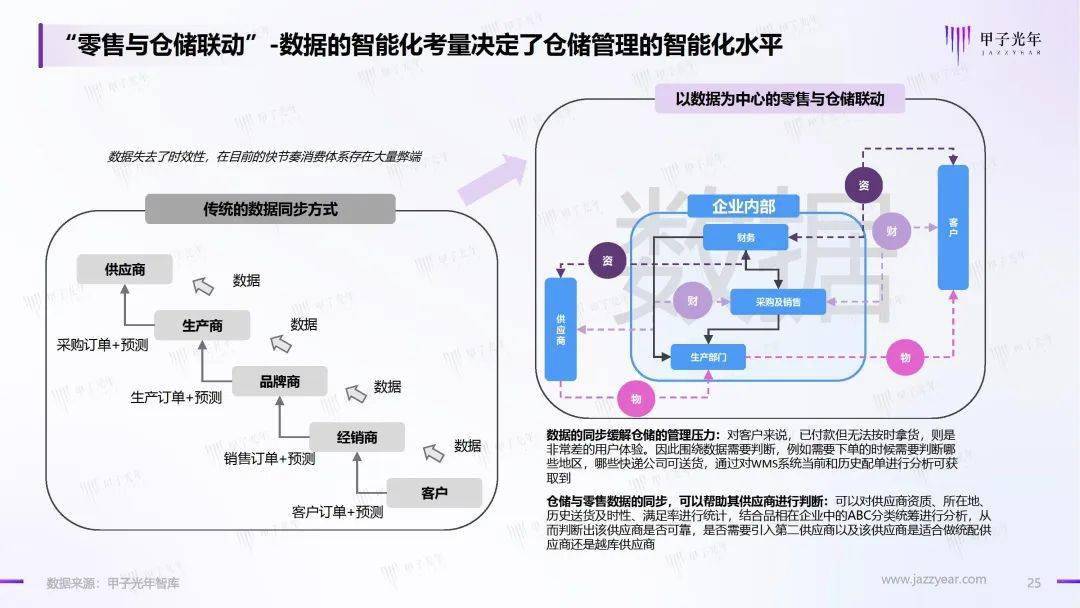 2023仓储办理智能化行业理论立异陈述（附下载）