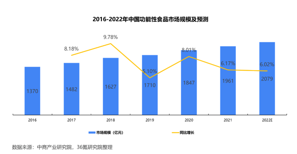 36氪研究院｜2023年中国功能性食品行业洞察报告
