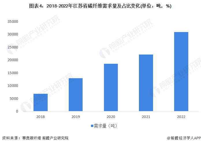 2023年江苏省碳纤维行业市场现状、合作格局及开展前景阐发 估计2028年碳纤维需求量有望打破8万吨