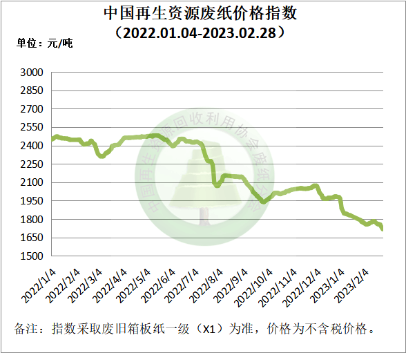 2月28日再生资源价开云体育 开云平台格指数及日报(图3)