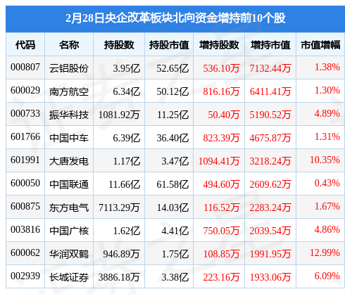 央企变革板块2月28日涨1.06%，太极股份领涨，主力资金净流出7.51亿元