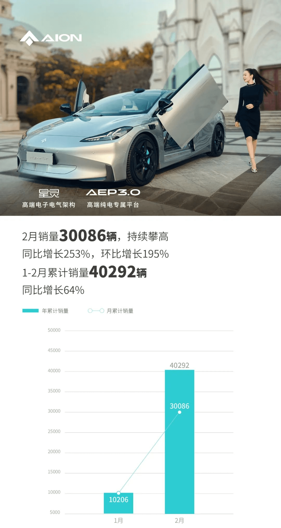 广汽埃安2023年2月销量达30086辆 今年1-2月累计销量达40292辆