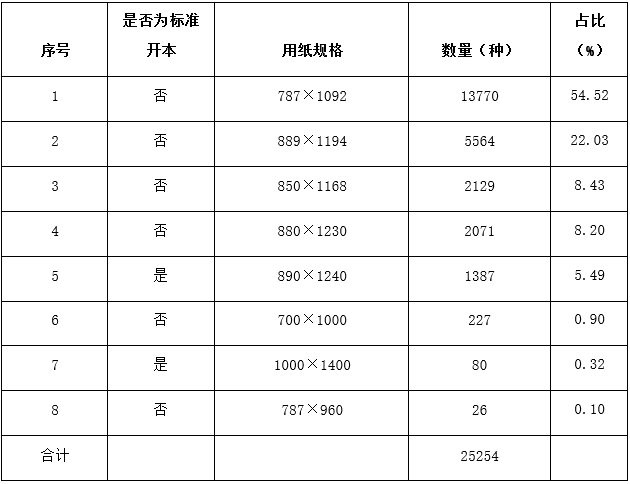 书籍开本现状及成品尺寸检测探析_mm_规格_标准