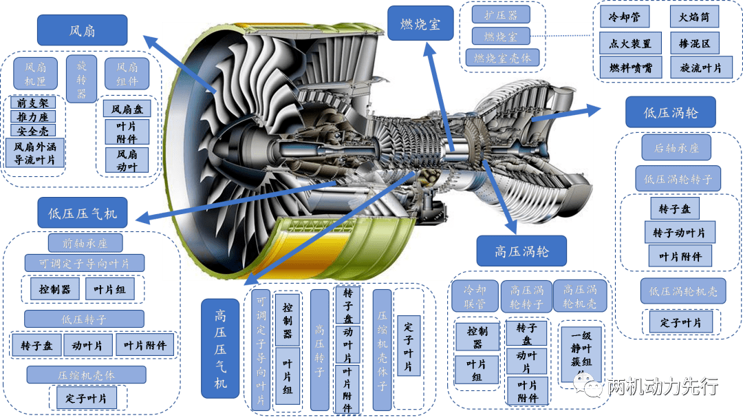 图文介绍航空发动机的主要零部件
