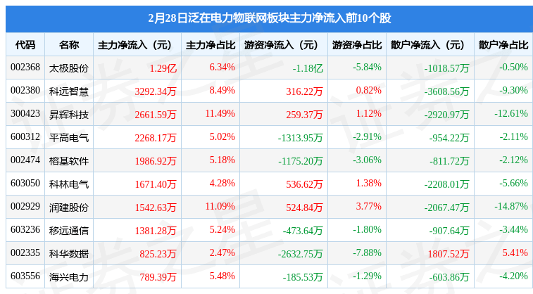 泛在电力物联网板块2月28日涨0.52%，太极股份领涨，主力资金净流出8.95亿元