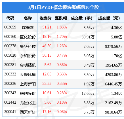 PVDF概念板块3月1日涨0.83%，璞泰来领涨，主力资金净流出1.54亿元