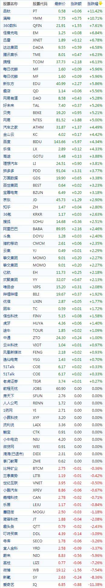 中国概念股收盘：雾芯科技涨逾11%，蔚来汽车跌6%、爱奇艺跌超11%