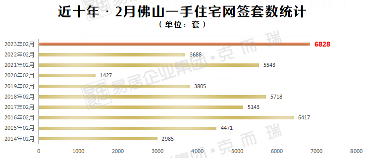 掂！楼市翻身，各区涨幅超100%！2023年1-2月佛山房企榜发布_销售_权益_同比上涨