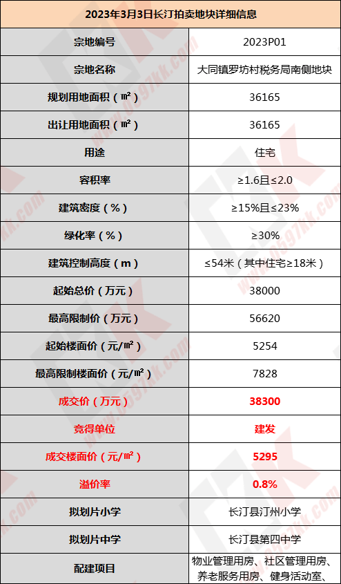 建发成功进军长汀市场,今日土拍又拿一地!_地块_用房_龙岩市