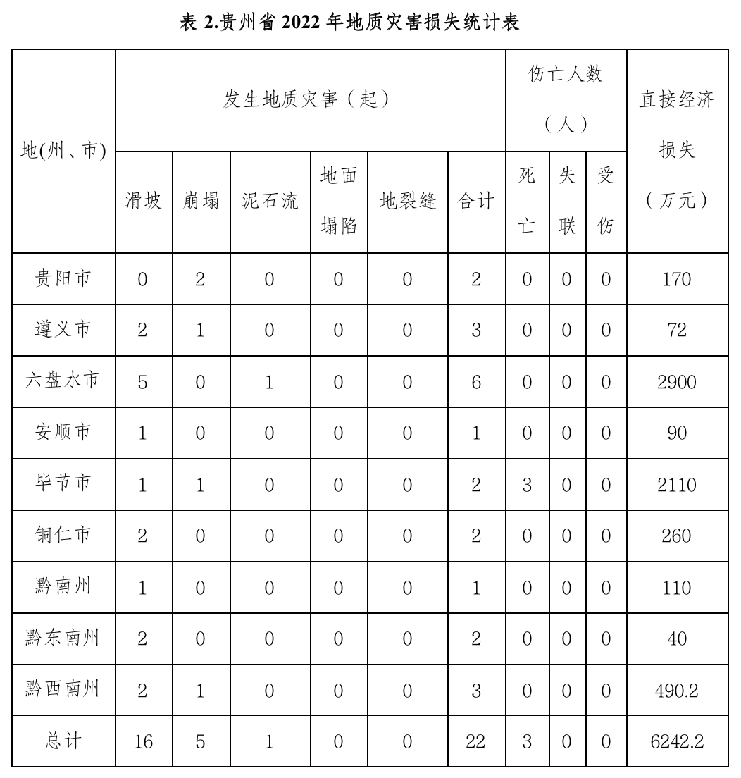 2023年贵州省突发性地量灾祸趋向预测