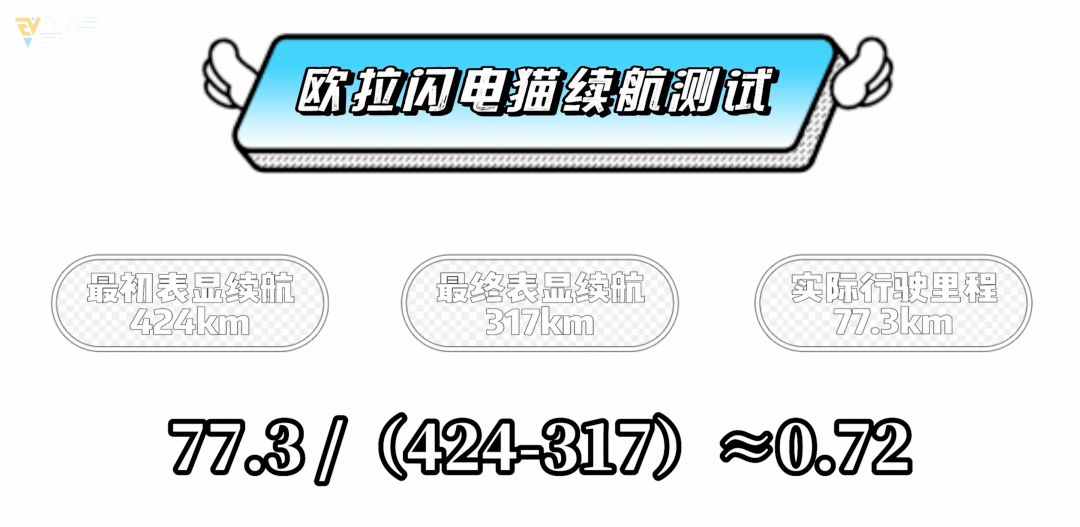 求打赏！我开着欧拉闪电猫“为爱冲锋”80公里做续航测试！