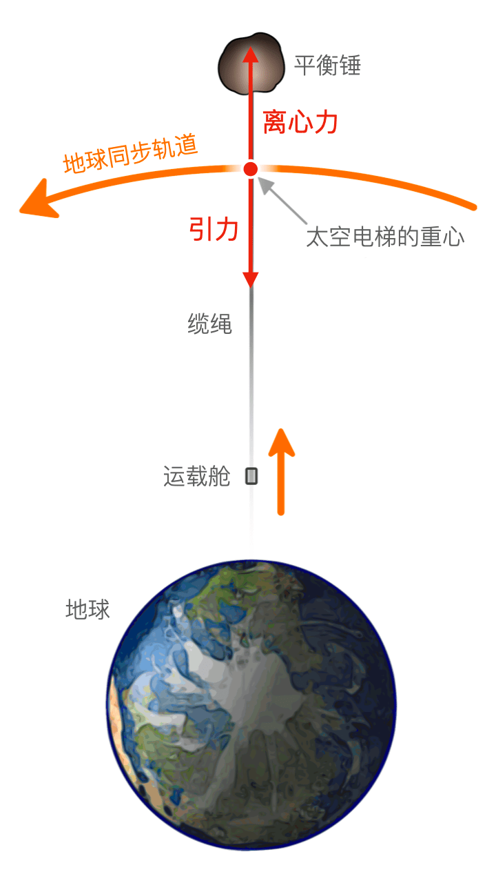 赤道处万有引力示意图图片