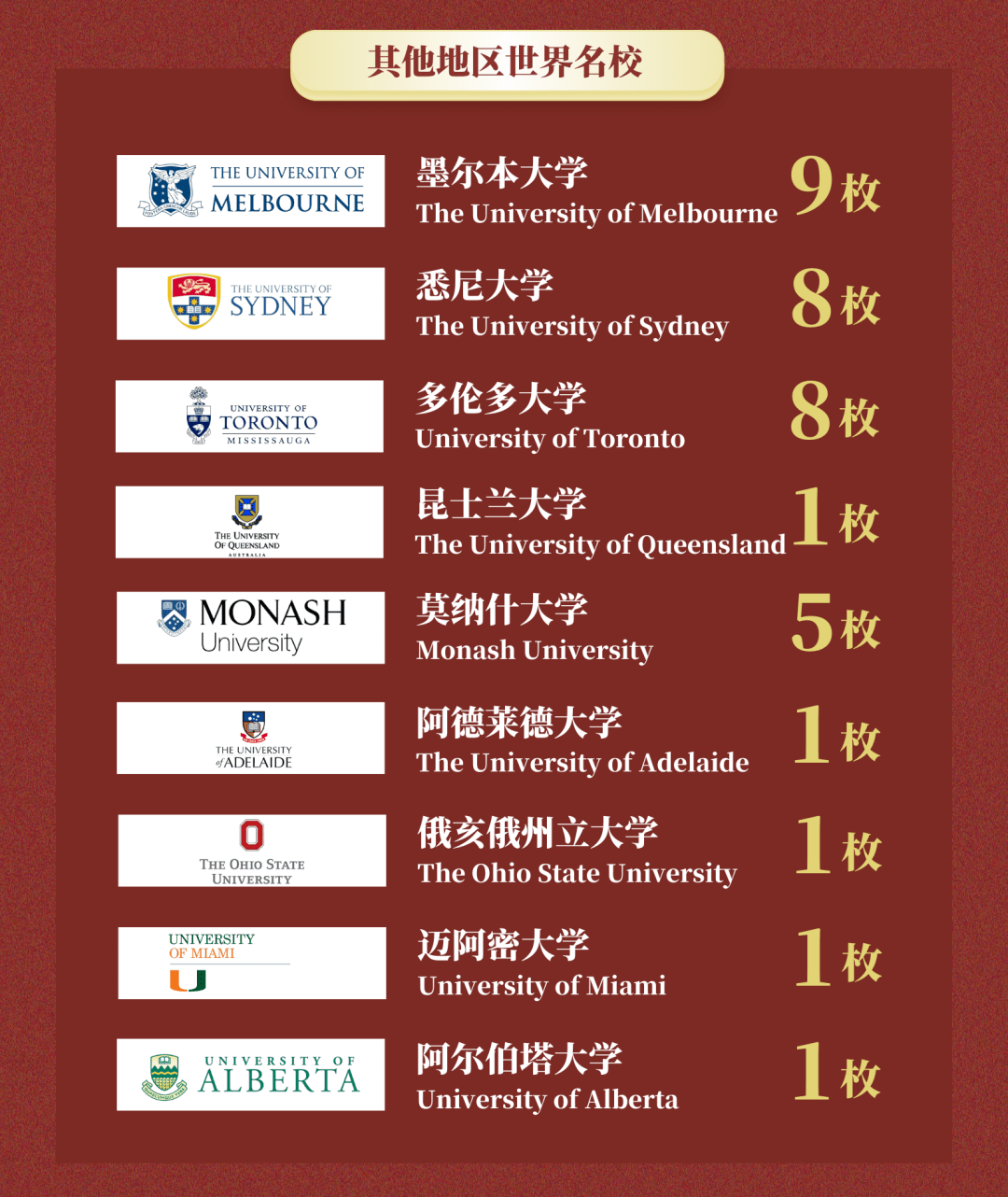 獲世界top14愛丁堡大學