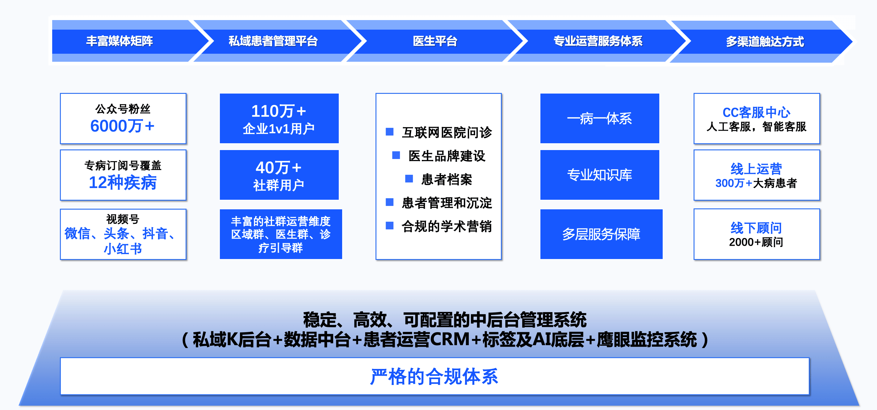 水滴医药立异：基于百万大病患者打造医疗数据化处理计划平台