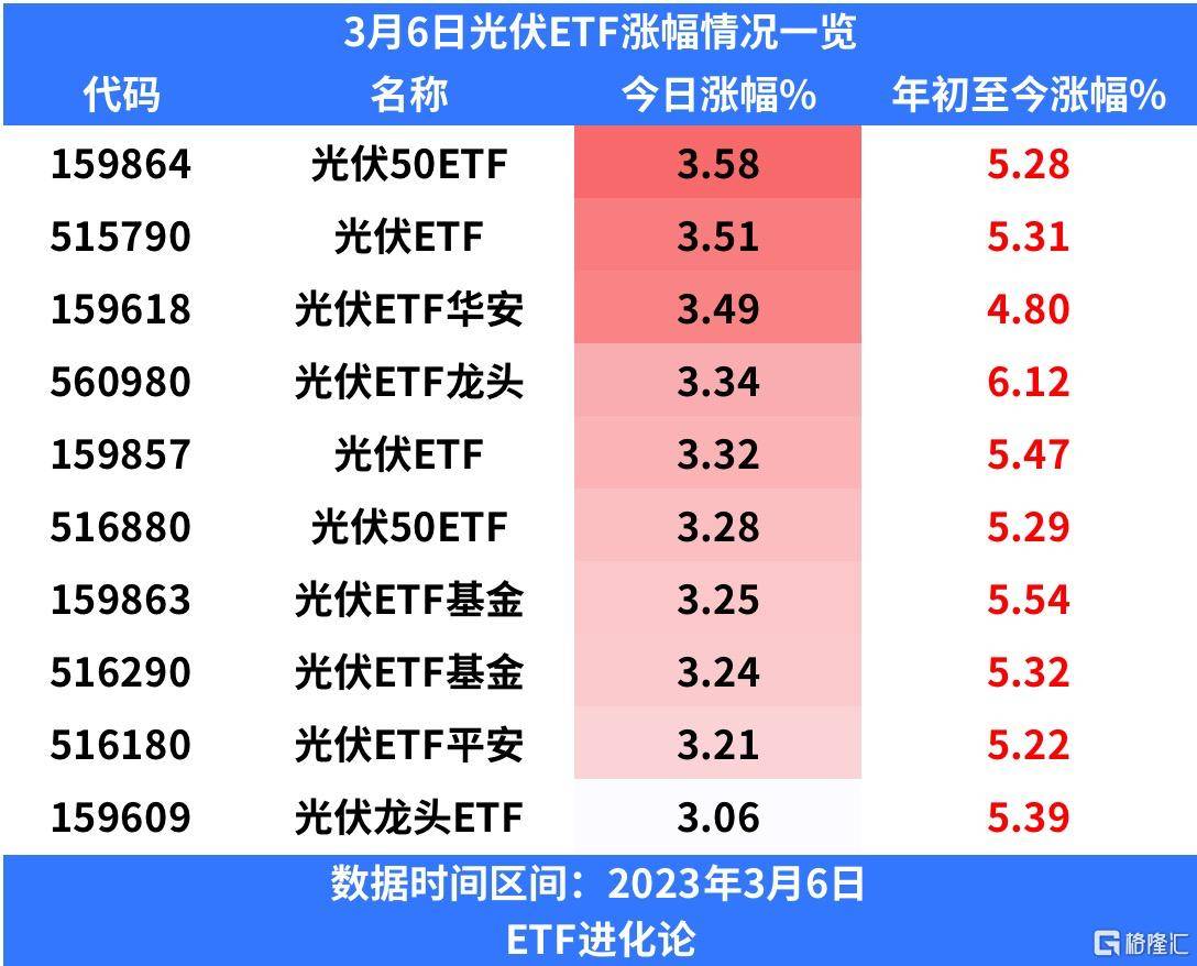 硅片价格再度上行，光伏ETF涨超3%_高纯_企业_石英砂