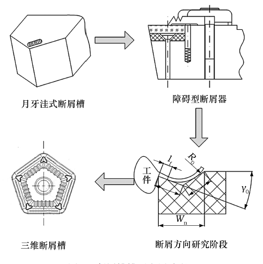 一文详解断屑槽的分类、关键参数、常用槽形和效果评价_影响_加工_可转位刀具