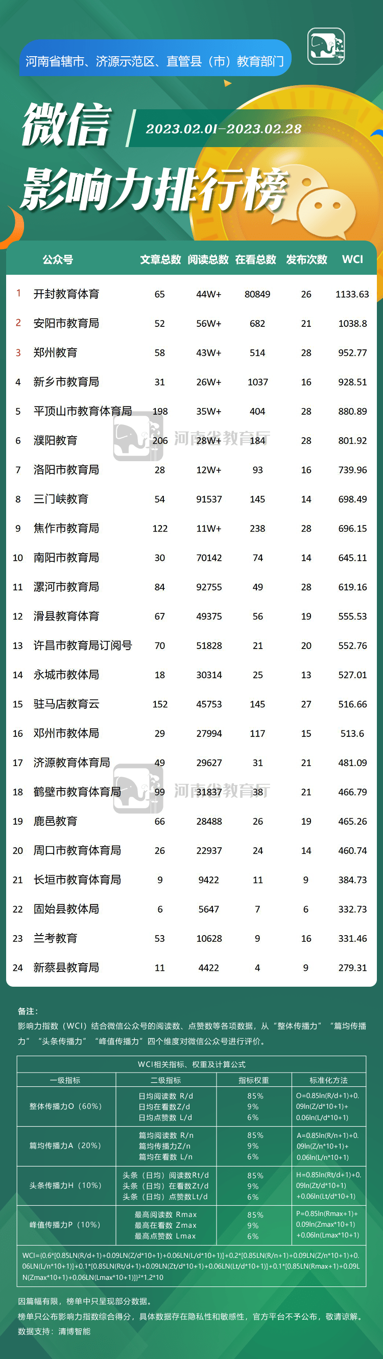 河南教育系统2月新媒体榜单来了！看看你的老家/学校排第几？