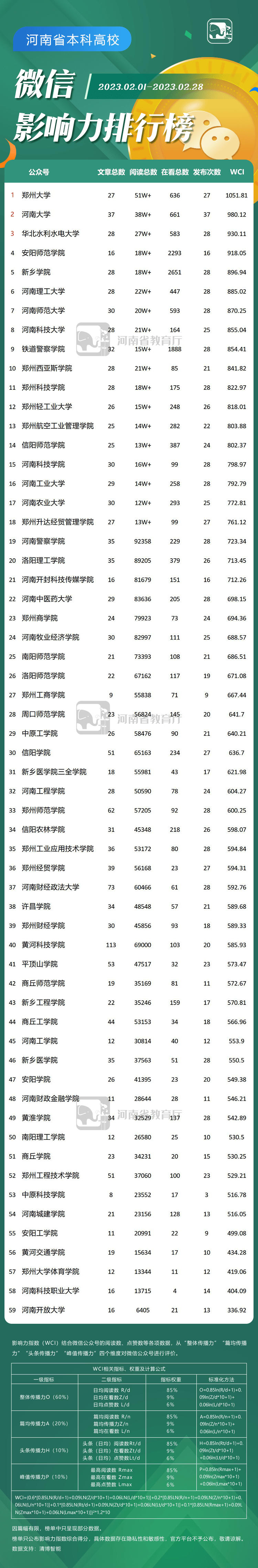 河南教育系统2月新媒体榜单来了！看看你的老家/学校排第几？