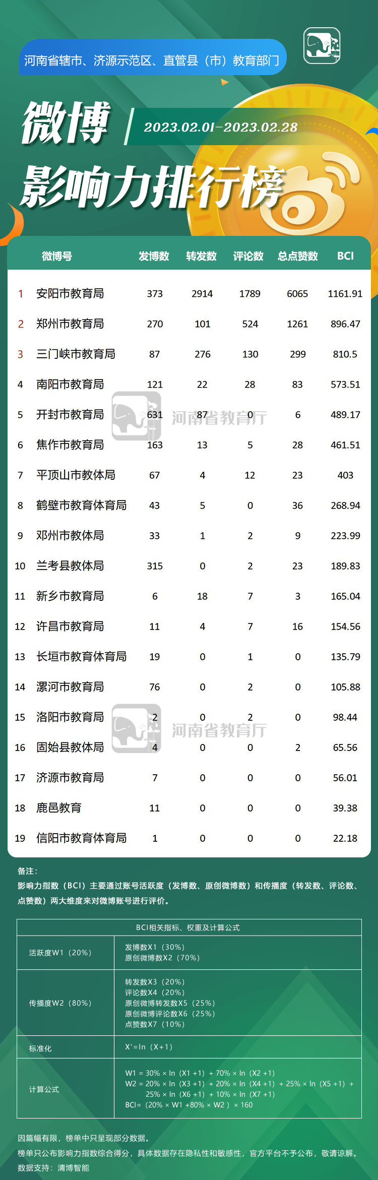 河南教育系统2月新媒体榜单来了！看看你的老家/学校排第几？