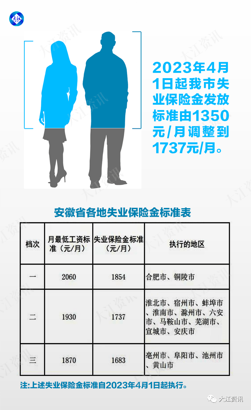 大江資訊記者從市人社部門獲悉,2023年4月1日起我市失業保險金髮放