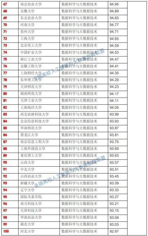 国家数据局即将成立,715所高校大数据专业实力榜单揭晓