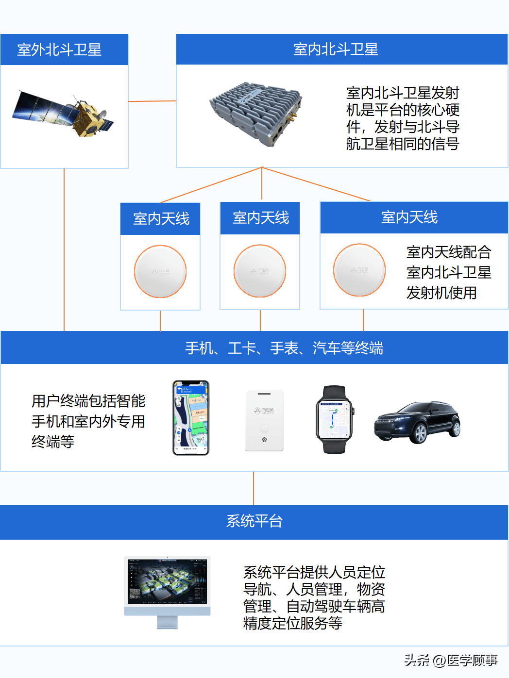 聪慧病院：打造病院高精度定位导航系统，实现可视化办理