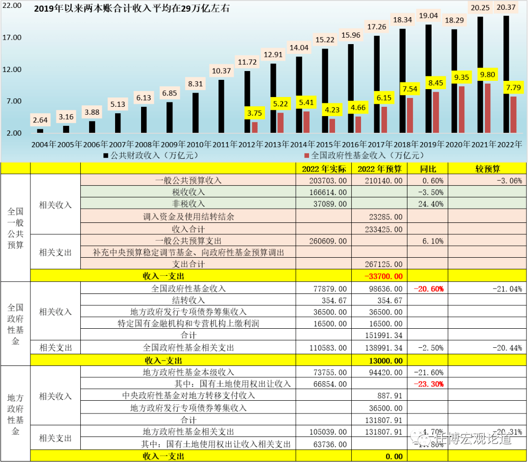 全面剖析2023年財政預算報告_收入_同比_政府