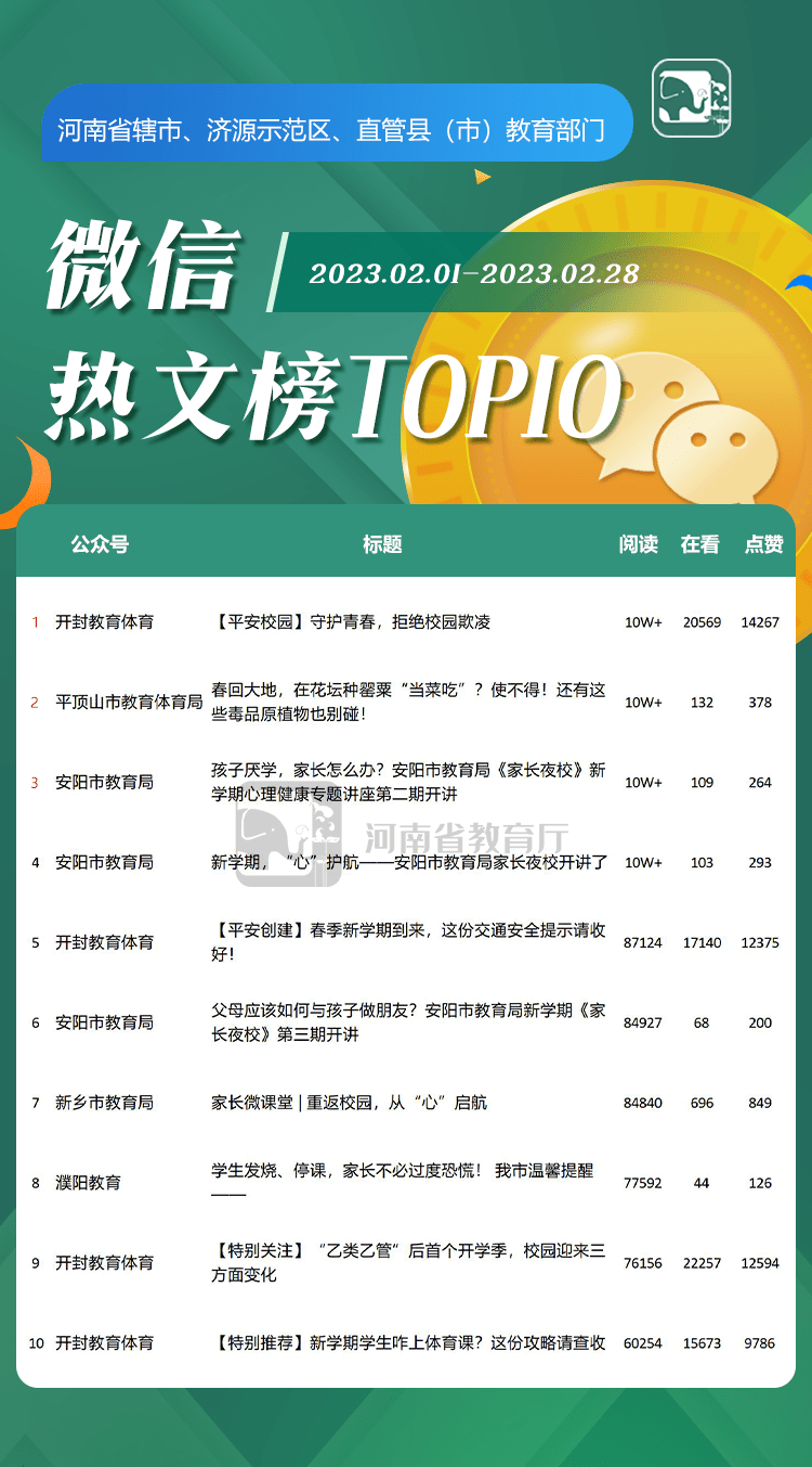 河南教育系统2月新媒体榜单来了！看看你的老家/学校排第几？