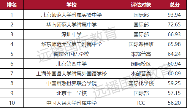 2022年出国留学百强中学出炉！北广深横扫群雄，上海19校强势入围！