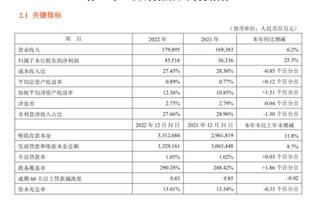 拆解A股首份银行年报：平安银行2022年零售金融净利润下降，不良率上升