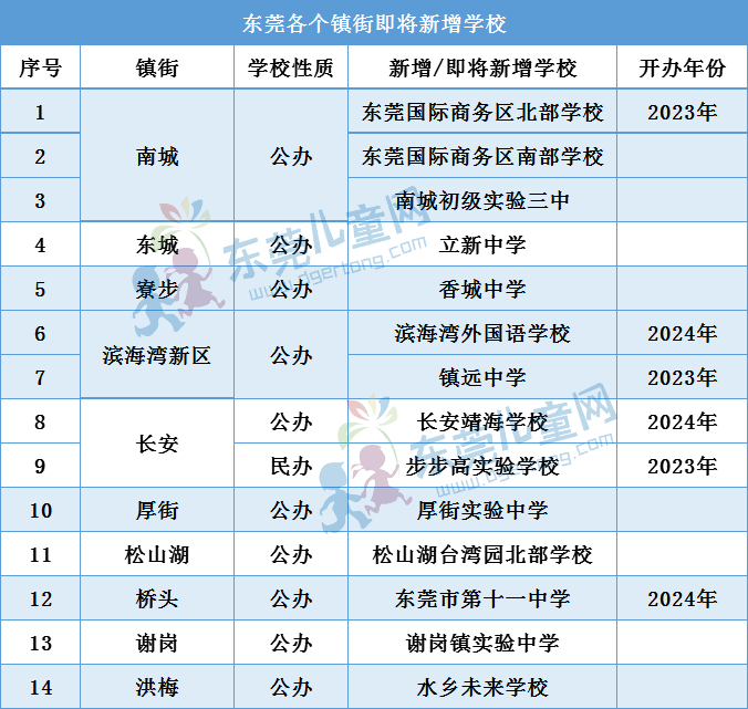 东莞新增 14 所中学！南城新建 3 所公办初中的消息你知道吗？