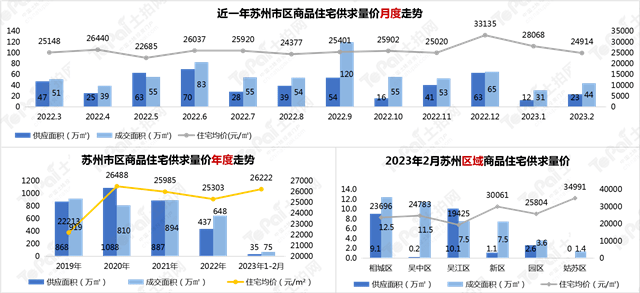 蘇州大市2023年2月房地產市場月報_成交_地塊_核心