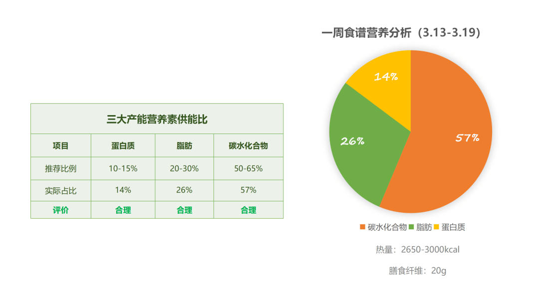 三大营养素比例图片