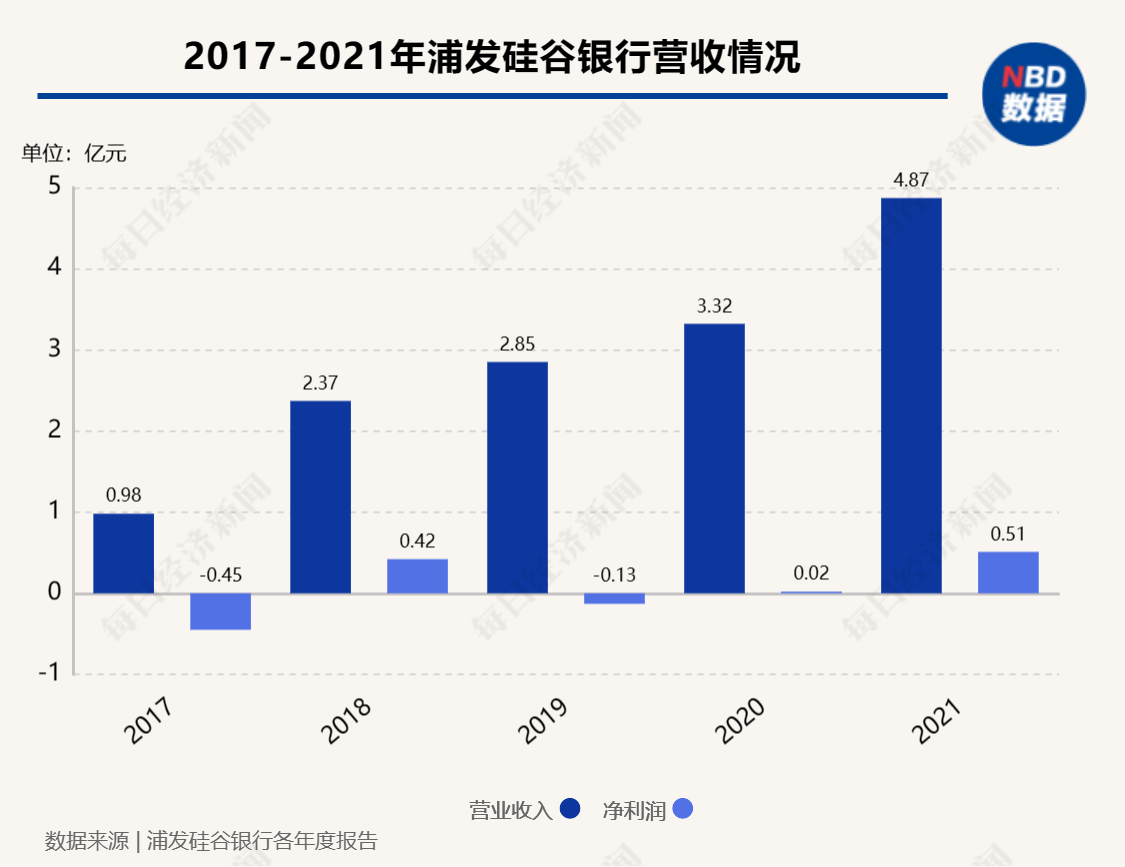 美国硅谷银行颁布发表破产后，那家合资银行告急廓清：有独立运营的资产欠债表