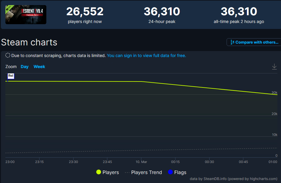 《生化4:重造版》试玩Demo火爆！Steam玩家数超3.6万