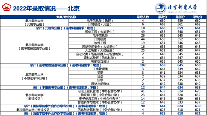 北京邮电大学录取分数线2026_北京邮电大学招生政策_北京邮电大学卓越拔尖人才培养计划