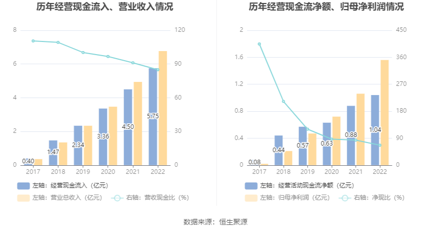 阳光诺和：2022年净利润同比增长47.59% 拟10转4股派6元