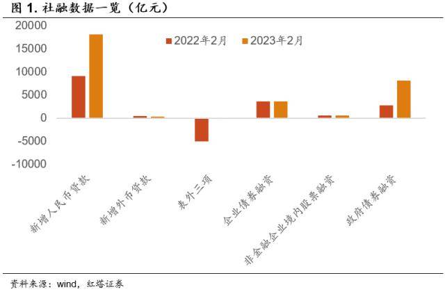 2月金融数据再超预期