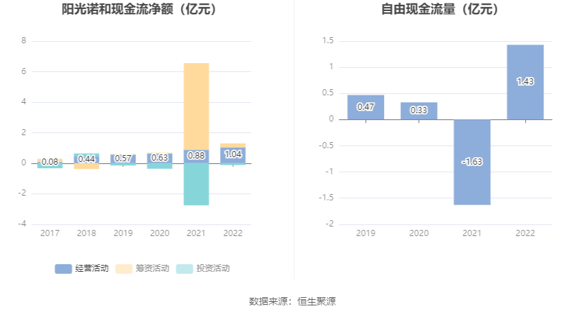 阳光诺和：2022年净利润同比增长47.59% 拟10转4股派6元