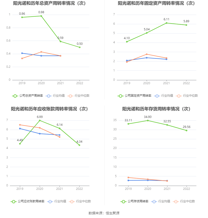 阳光诺和：2022年净利润同比增长47.59% 拟10转4股派6元