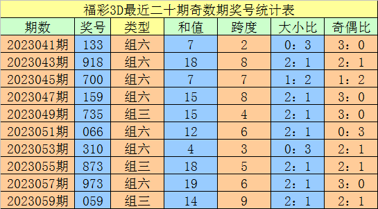 老刀2023061期3d:本期绝杀一码0,十位金胆参考8_分析_号码_跨度