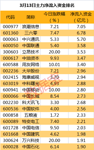 主力资金 | 利好消息来袭，尾盘主力资金相中这只股！这些白马股遭资金抛售_净流入_数据_净流出