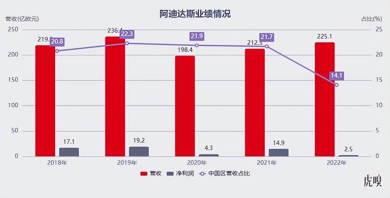 近日,据阿迪达斯发布的2022年财报数据显示,公司全球营收同比增长1%