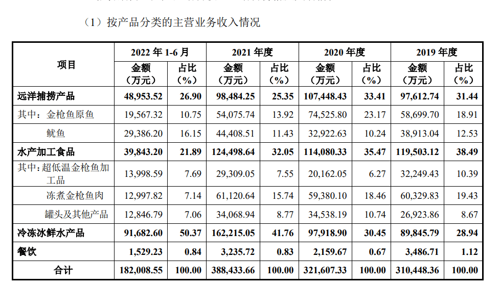 中国人一年吃掉90万吨鱿鱼 那家远洋捕捞企业即将IPO 分红近9亿元，却要募集5亿元弥补活动资金？