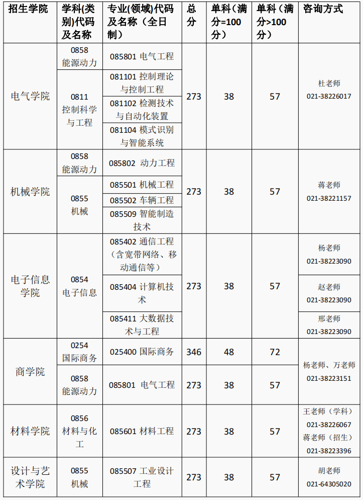 海事大學,上海工程技術大學,上海科技大學,上海電機學院2023考研複試