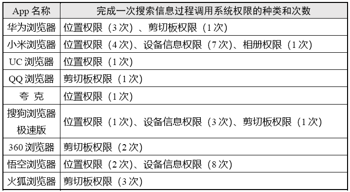 “阅读器类”App小我信息搜集情况测试陈述